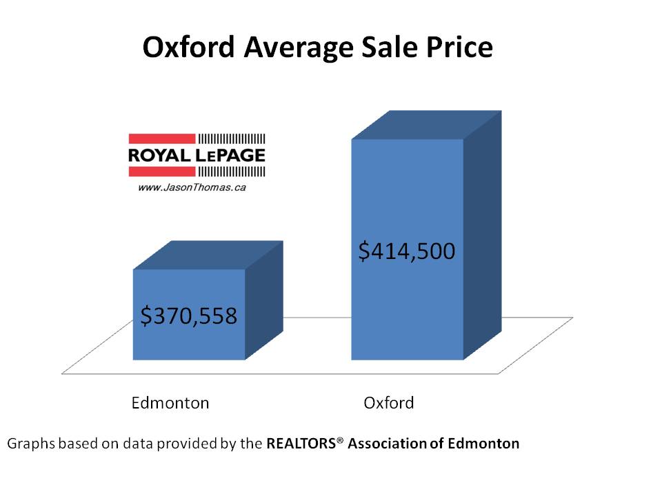 Oxford average sale price edmonton
